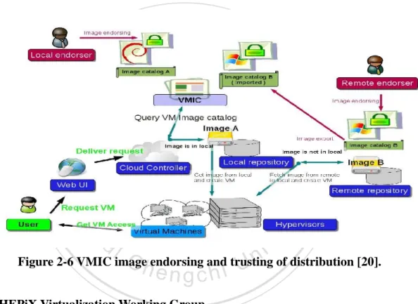 Figure 2-6 VMIC image endorsing and trusting of distribution [20]. 