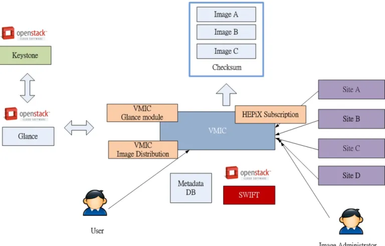 Figure 3-1 the architecture and concepts of VMIC. 