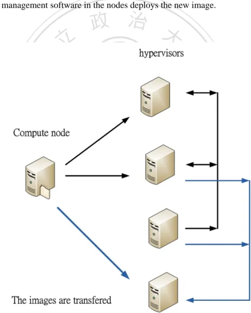 Figure 3-4 is the steps of image distribution: 