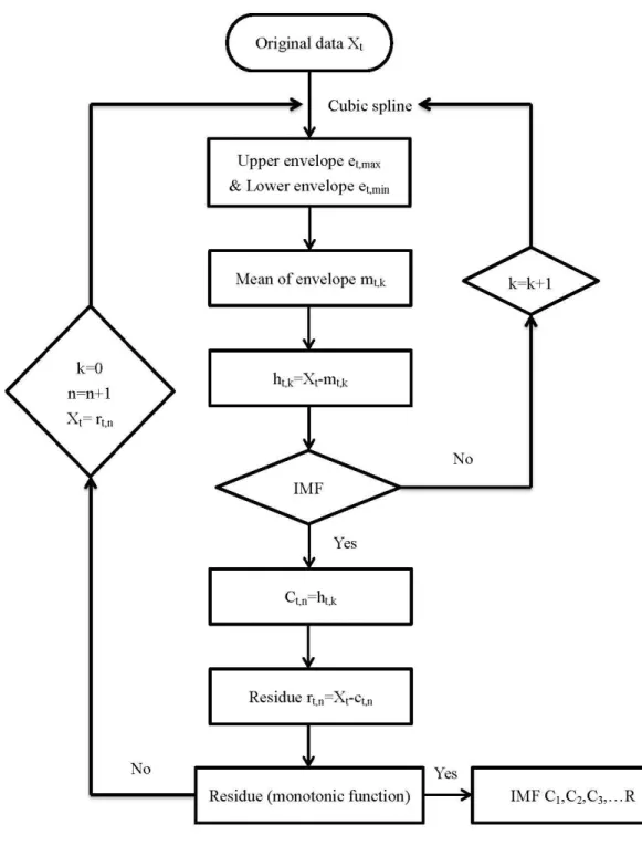 Figure  2.1 the Flow  Chart  of EMD 