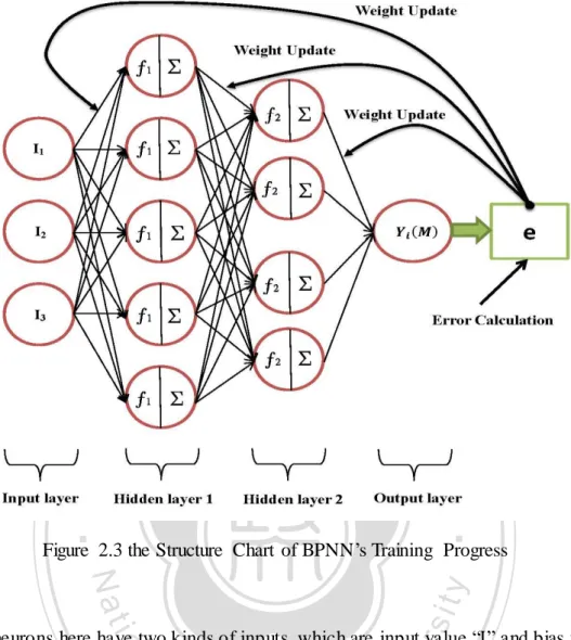 Figure  2.3 the Structure  Chart  of BPNN‘s Training  Progress   