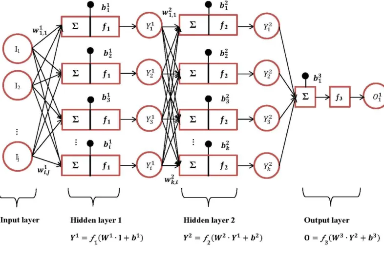 Figure  2.4 A Fully  Connected  with  Four-Layer  Feed-forward  Network   