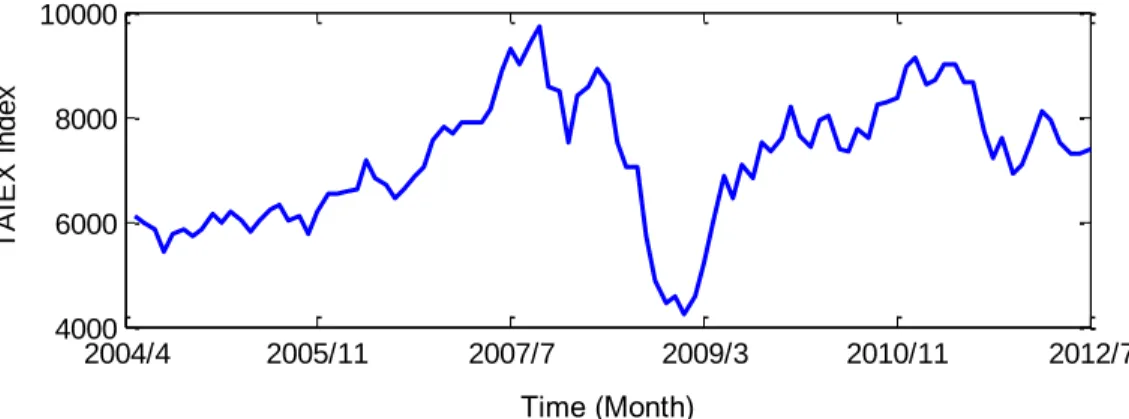 Figure  3.3 the TAIEX  Index  from  2004 April  to 2012 July 