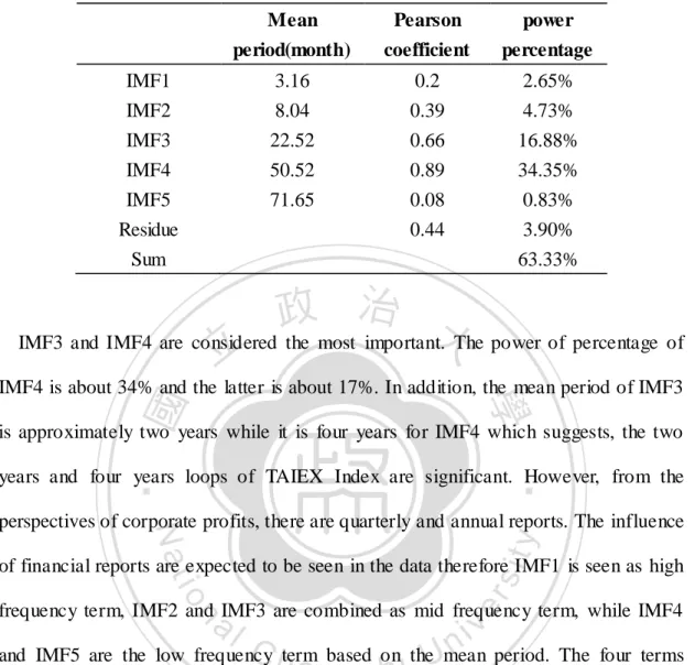 Table  3.4 the  Statistical  Measures  of  the Components  Decomposed  from  TAIEX  Index 
