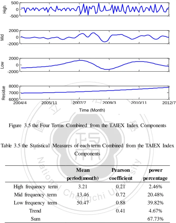 Figure  3.5 the Four Terms  Combined  from  the TAIEX  Index  Components   