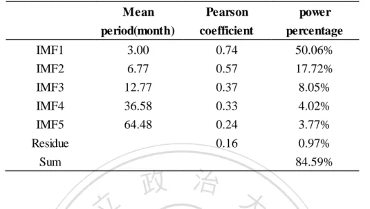 Table  3.6 the  Statistical  Measures  of  each term  from  the  Trading  Value  of Foreign  &amp;  Other Investors 