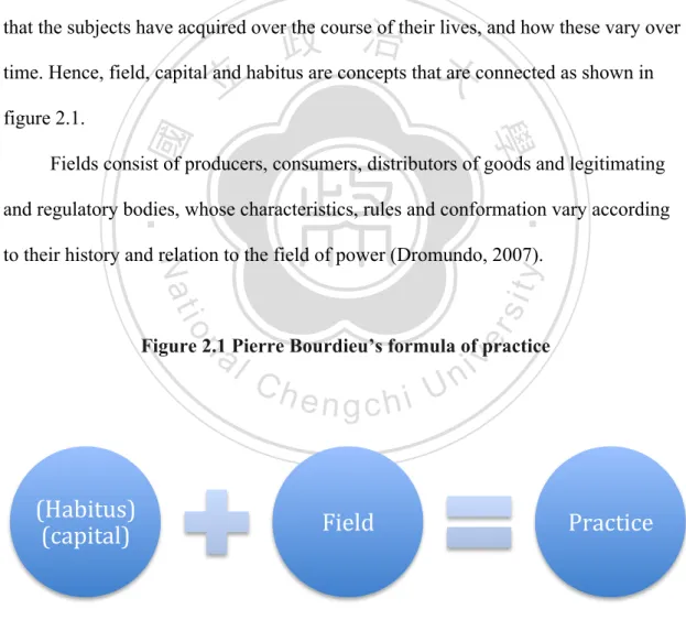 Figure 2.1 Pierre Bourdieu’s formula of practice 