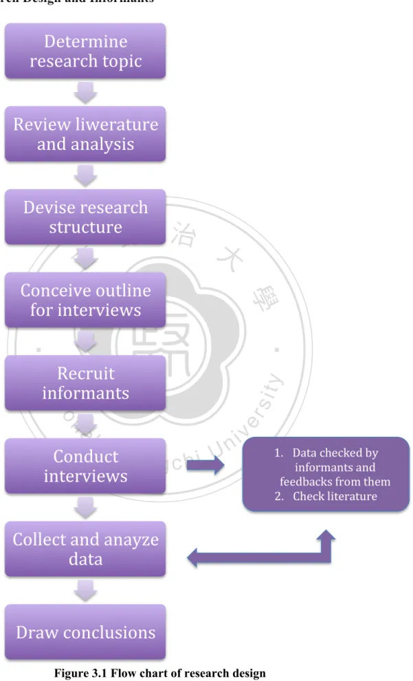Figure 3.1 Flow chart of research design 