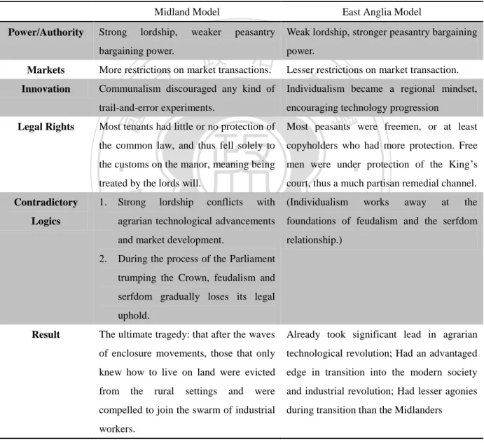 Table 5-1. Comparison of the Two Commonfield Models 