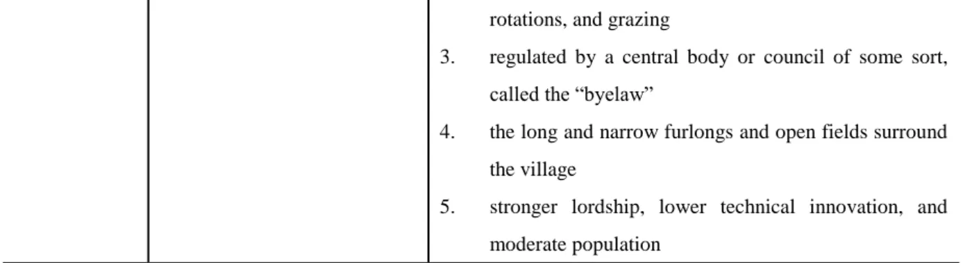 Table made by author. Reference: from respective scholars mentioned in this paper.   