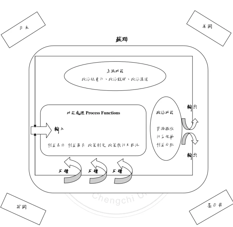 圖 5-1：政治系統及其功能  基於這樣的概念，本論文於第一章提及利用國際關係下的政治系統論來檢視 中共對安哥拉外交政策的制定及影響，在本小節將利用該研究途徑試圖解釋國際 社會作為外部環境的因素下，胡溫體制下的中共基於自身外交走向、國家利益、輸出 輸出                 反饋       反饋     反饋 系統功能 政治社會化、政治甄補、政治溝通 功能處理 Process Functions            輸入利益表示  利益集合  政策制定  政策執行及裁決 政治功能 資源徵收 行