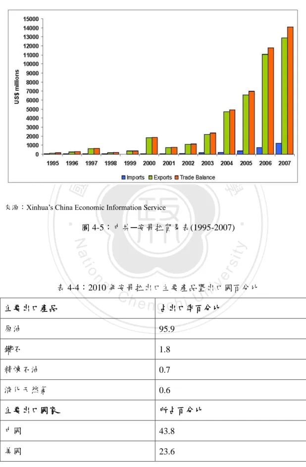 圖 4-5：中共─安哥拉貿易表(1995-2007)  表 4-4：2010 年安哥拉出口主要產品暨出口國百分比  主要出口產品  占出口率百分比  原油  95.9  鑽石  1.8  精煉石油  0.7  液化天然氣  0.6  主要出口國家  所占百分比  中國  43.8  美國  23.6 