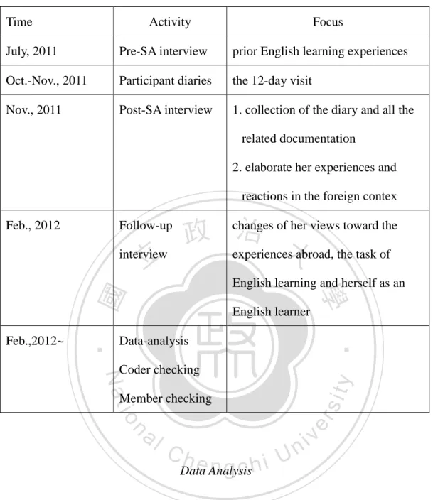 Table 1. An overall picture of the procedures of data collection 