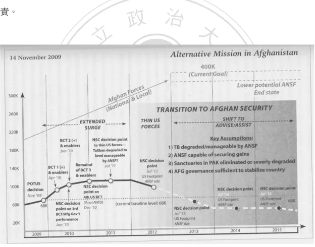 圖   四：五角大廈在 2009 年 11 月 14 日關於阿富汗移交計畫的投影片  資料來源：Bob Woodward, Obama's Wars (New York: Simon &amp; Schuster, 2010), p