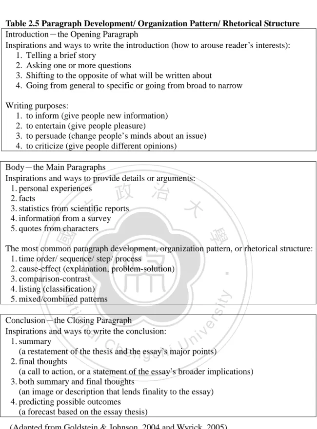 Table 2.5 Paragraph Development/ Organization Pattern/ Rhetorical Structure  Introduction－the Opening Paragraph 