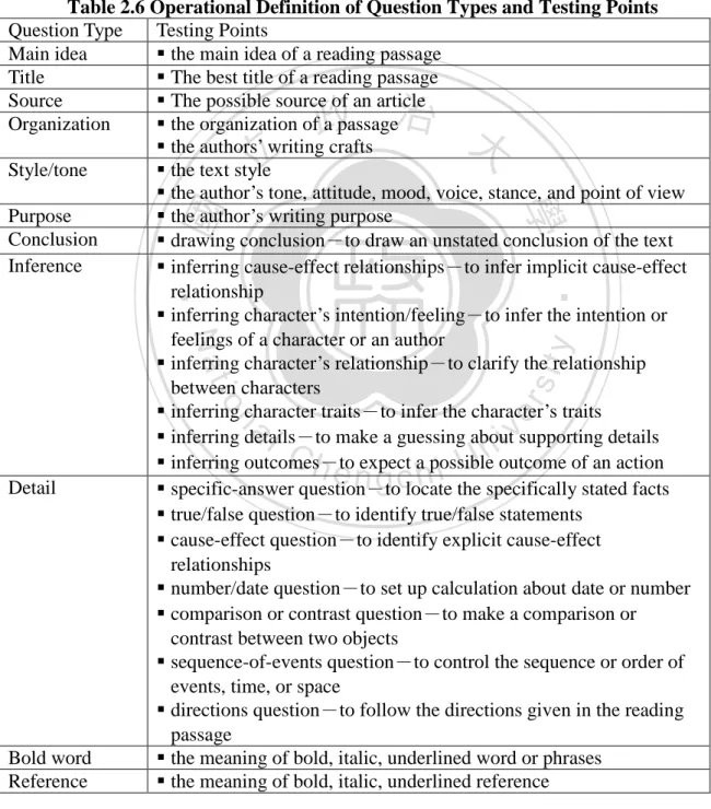 Table 2.6 Operational Definition of Question Types and Testing Points    Question Type  Testing Points 