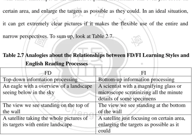 Table 2.7 Analogies about the Relationships between FD/FI Learning Styles and  English Reading Processes 