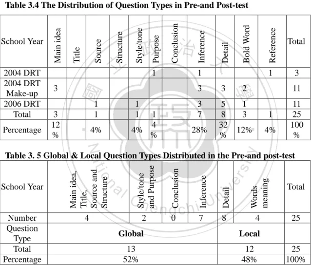 Table 3.4 The Distribution of Question Types in Pre-and Post-test 