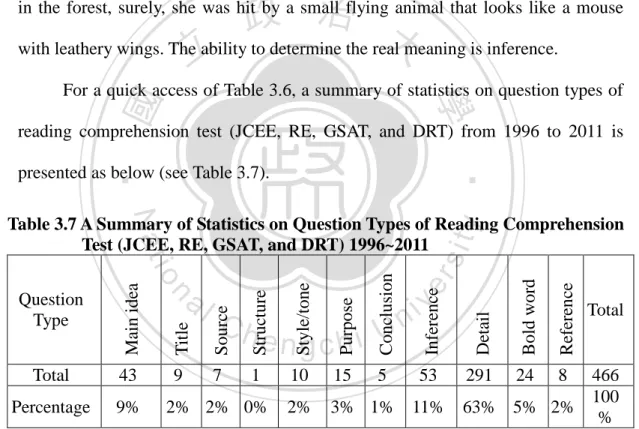 Table 3.7 A Summary of Statistics on Question Types of Reading Comprehension  Test (JCEE, RE, GSAT, and DRT) 1996~2011   