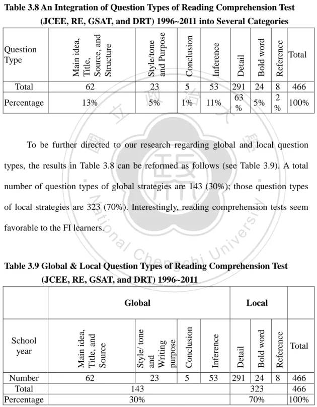 Table 3.8 An Integration of Question Types of Reading Comprehension Test  (JCEE, RE, GSAT, and DRT) 1996~2011 into Several Categories 