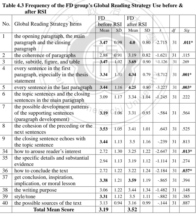 Table 4.3) by the FD group  after  RSI  were Item 1” the opening paragraph, the main  paragraph and the closing paragraph” (M = 4.0),  Item  3“title, subtitle, figure, and  table” (M = 3.69), Item 4 “every sentence in the first paragraph, especially in the