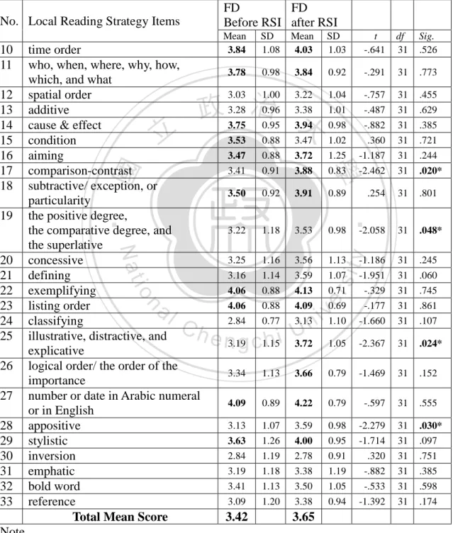 Table 4.4 Frequency of the FD group’s Local Reading Strategy Use before &amp;  after RSI 