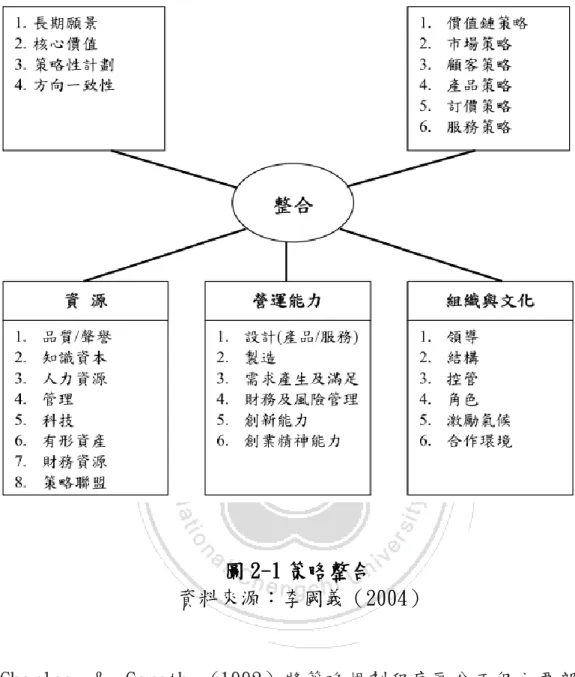 圖 2-1 策略整合 