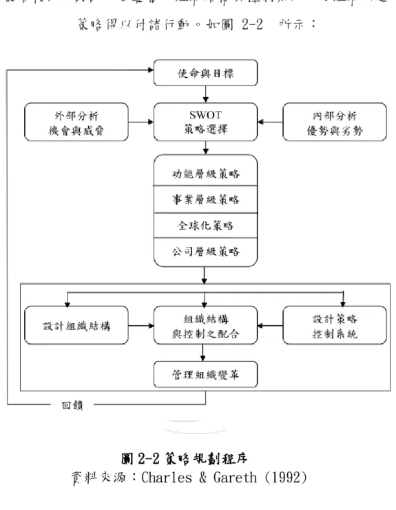 圖 2-2 策略規劃程序 