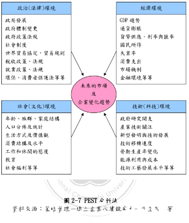 圖 2-7 PEST 分析法   資料來源：策略管理－建立企業永續競爭力- 方至民  著  PEST 分析法就是指透過政治、經濟、社會和技術等因素來進行分析， 確定這些外部大環境因素的變化對自身產業發展過程的影響，用來幫助 企業檢閱其外部一般環境的一種分析方法。  二、企業內部環境分析-                                                         企業內部環境是指企業內部的物質，文化環境的總和，其中包括企