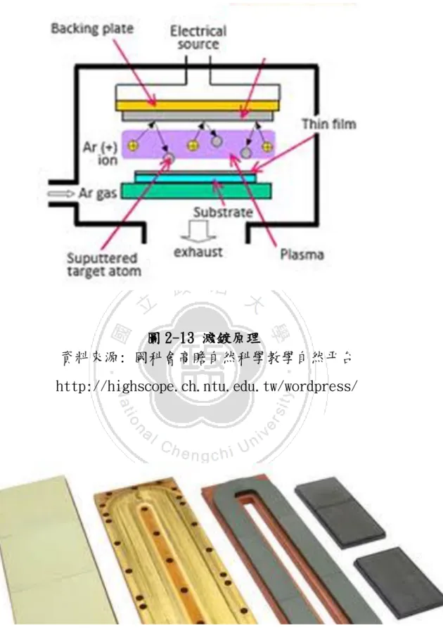 圖 2-13 濺鍍原理 