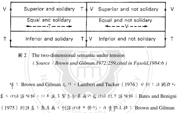 圖 2    The two-dimensional semantic under tension 