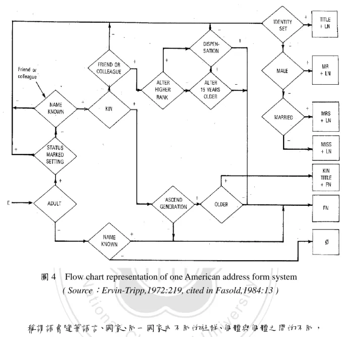 圖 4  Flow chart representation of one American address form system  ( Source：Ervin-Tripp,1972:219, cited in Fasold,1984:13 ) 