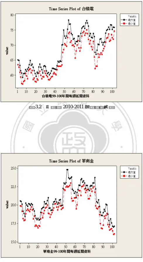 圖 3.2  台積電 2010-2011 年間資料走勢 