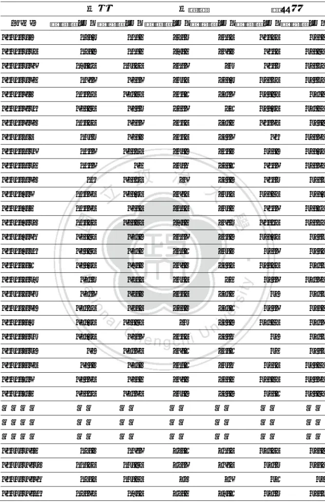 表 3.1  台泥、台積電、華南金 99-100 年間原始資料  台泥                                台積電                            華南金  年月日  最高價(元)  最低價(元) 最高價(元) 最低價(元) 最高價(元) 最低價(元) 2010/1/8  36.4  33.9 65.1 63.5 20.55  19.9 2010/1/15  35.8  33.9 64.9 62.6 20.5  19.85 2010/1/22  34.75  
