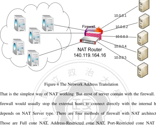 Figure 4 The Network Address Translation 
