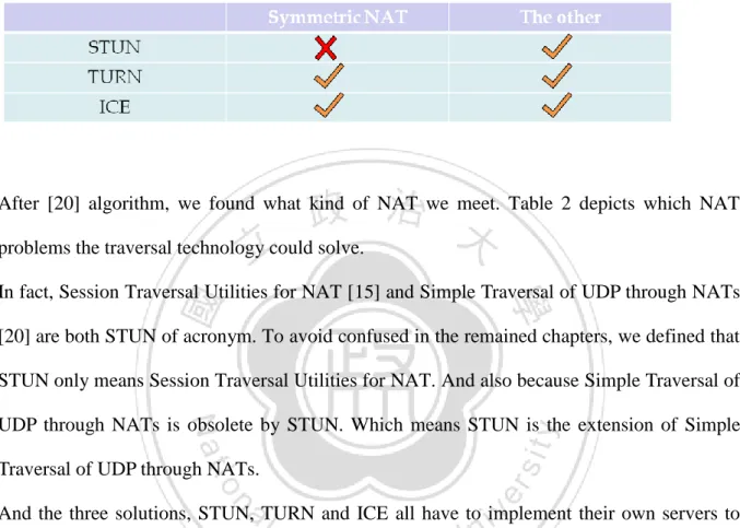 Figure 5 flowchart of Simple Traversal of UDP through NATs algorithm