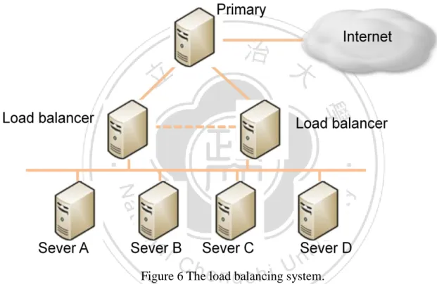 Figure 6 The load balancing system. 