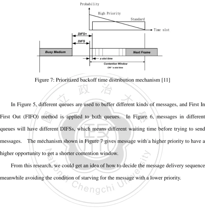 Figure 7: Prioritized backoff time distribution mechanism [11] 