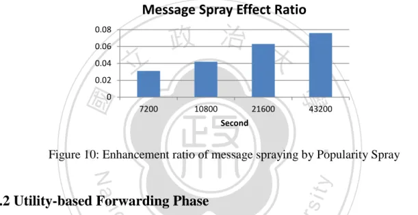 Figure 10: Enhancement ratio of message spraying by Popularity Spray 