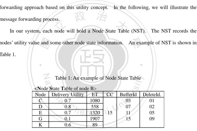 Table 1: An example of Node State Table 