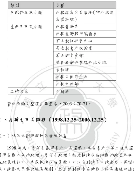 表 3-3：北投 1996 年至 1998 年 10 月之古蹟指定情形  類型  名稱  內政部三級古蹟  北投溫泉公共浴場（即北投溫 泉博物館）  北投普濟寺  北投臺灣銀行舊宿舍  草山教師研習中心  長老教會北投教堂  草山御貴賓館  前日軍衛戍醫院北投分院  吟松閣  北投不動明王寺 臺北市市定古蹟  北投文物館  立碑紀念  天狗庵  資料來源：整理自張慧君，2003：70-71。  二、馬英九市長時期（1998.12.25~2006.12.25）  （一）社區規劃師與地區發展計畫  1998 年