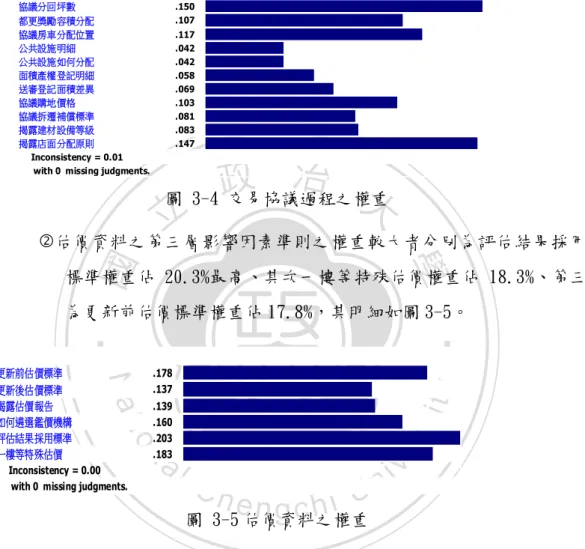 圖 3-6 共同負擔之權重 