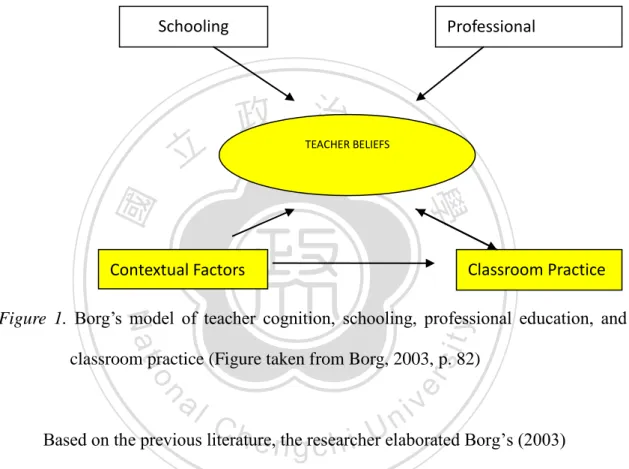 Figure  1.  Borg’s  model  of  teacher  cognition,  schooling,  professional  education,  and  classroom practice (Figure taken from Borg, 2003, p