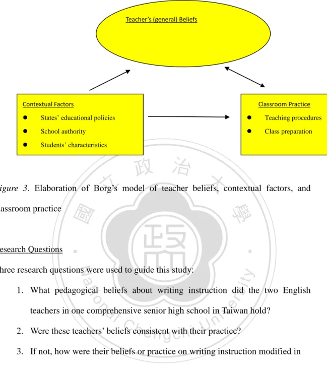 Figure  3.  Elaboration  of  Borg’s  model  of  teacher  beliefs,  contextual  factors,  and  classroom practice     