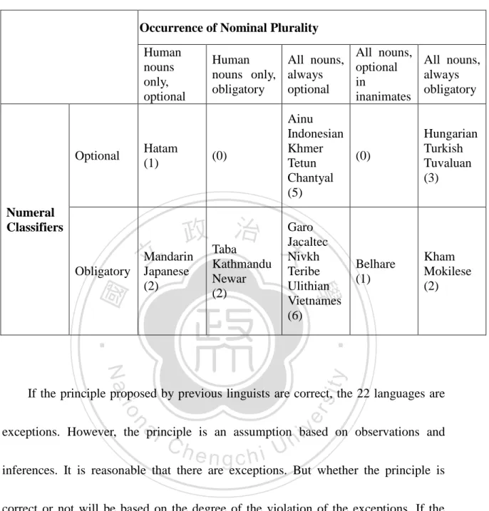 Table 2. Numeral Classifiers and Nominal Plurality in 22 Languages 