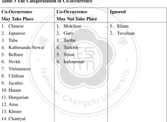 Table 3 The Categorization of Co-occurrence    Co-Occurrence   