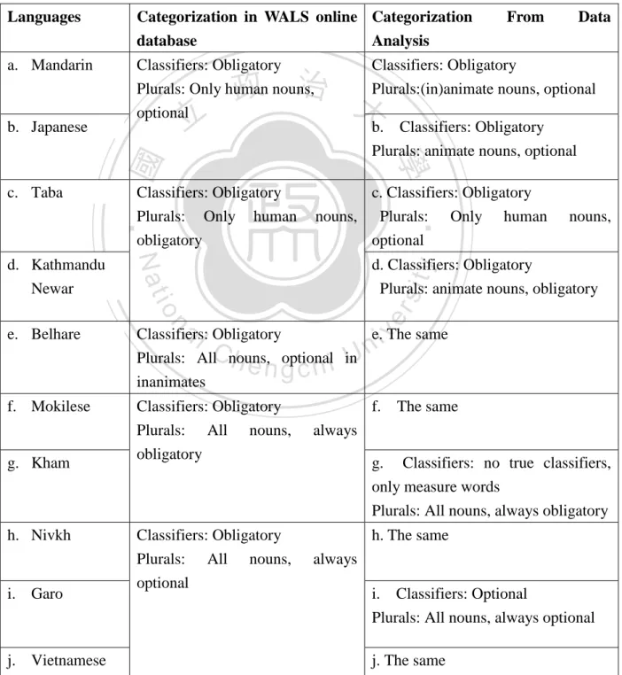 Table 4. Language Categorization 