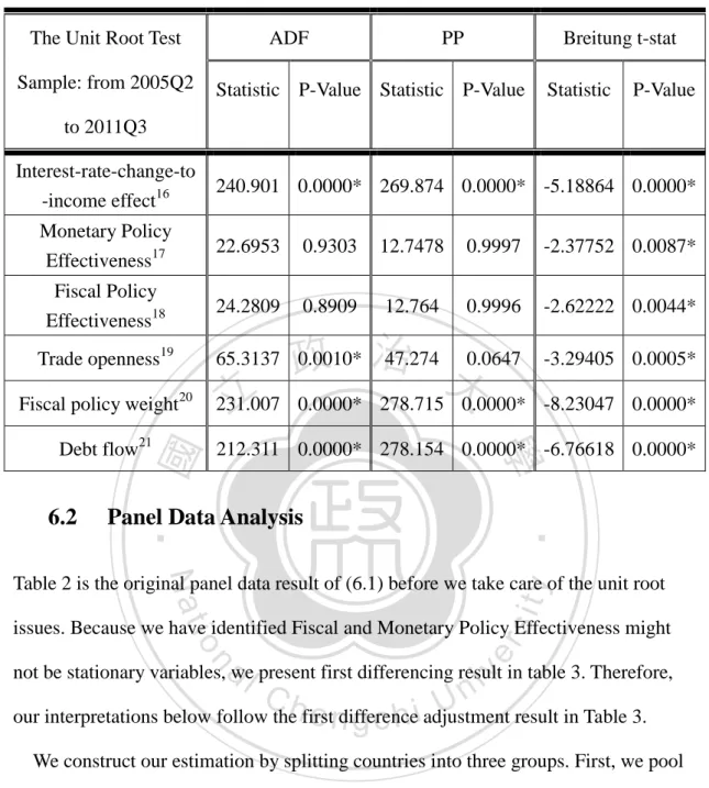 Table 2 is the original panel data result of (6.1) before we take care of the unit root  issues