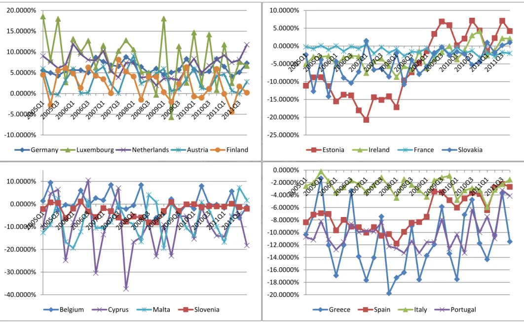 Fig 1. Current Account to GDP Ratios in EU-17 from 2005 Q1 to 2011 Q4 (Units: %)
