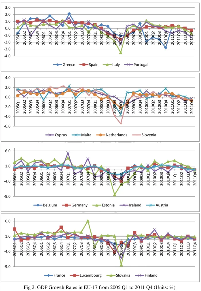 Fig 2. GDP Growth Rates in EU-17 from 2005 Q1 to 2011 Q4 (Units: %)
